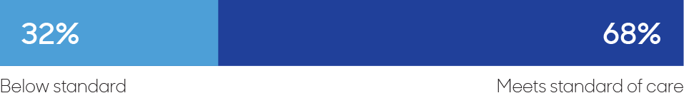 68% of otolaryngolist claims met the standard of care while 32% were assessed as below standard.
