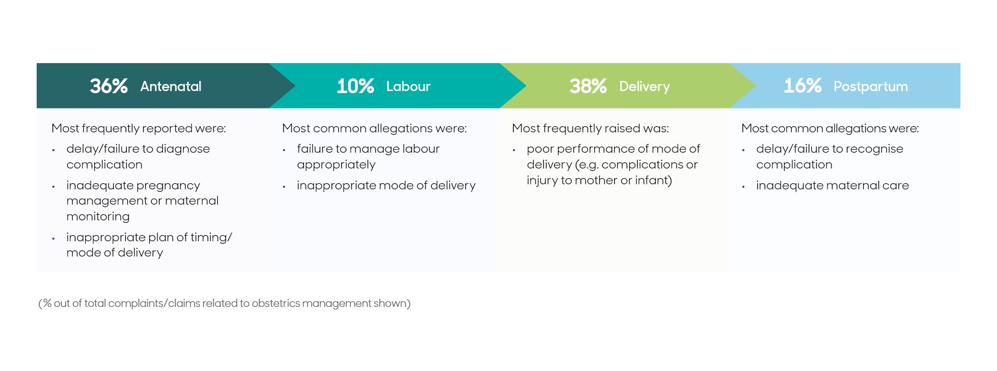 Graph showing stages of care: 36% antenatal; 10% labour; 38% delivery; 16% postpartum