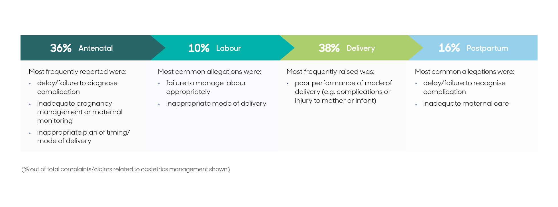 Graph showing stages of care: 36% antenatal; 10% labour; 38% delivery; 16% postpartum