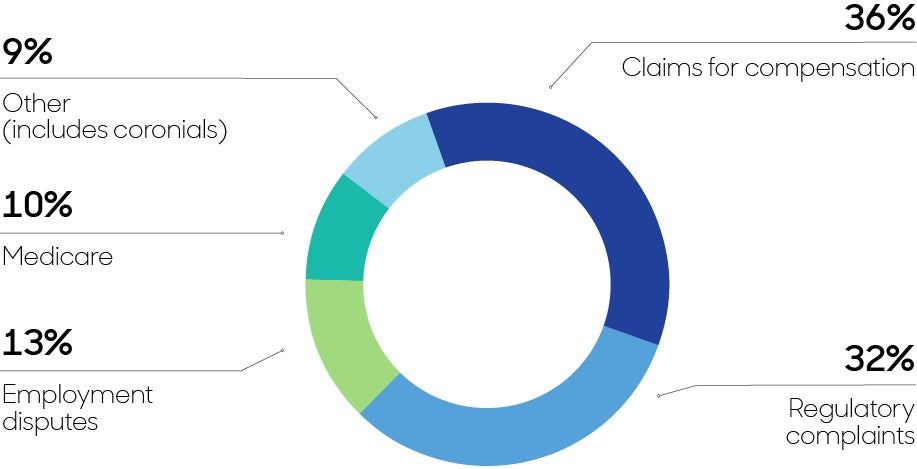 Types of medico-legal matters