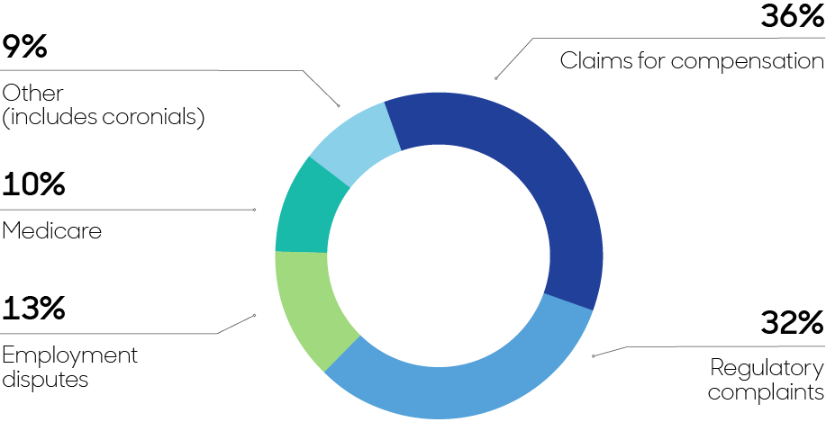 Types of medico-legal matters