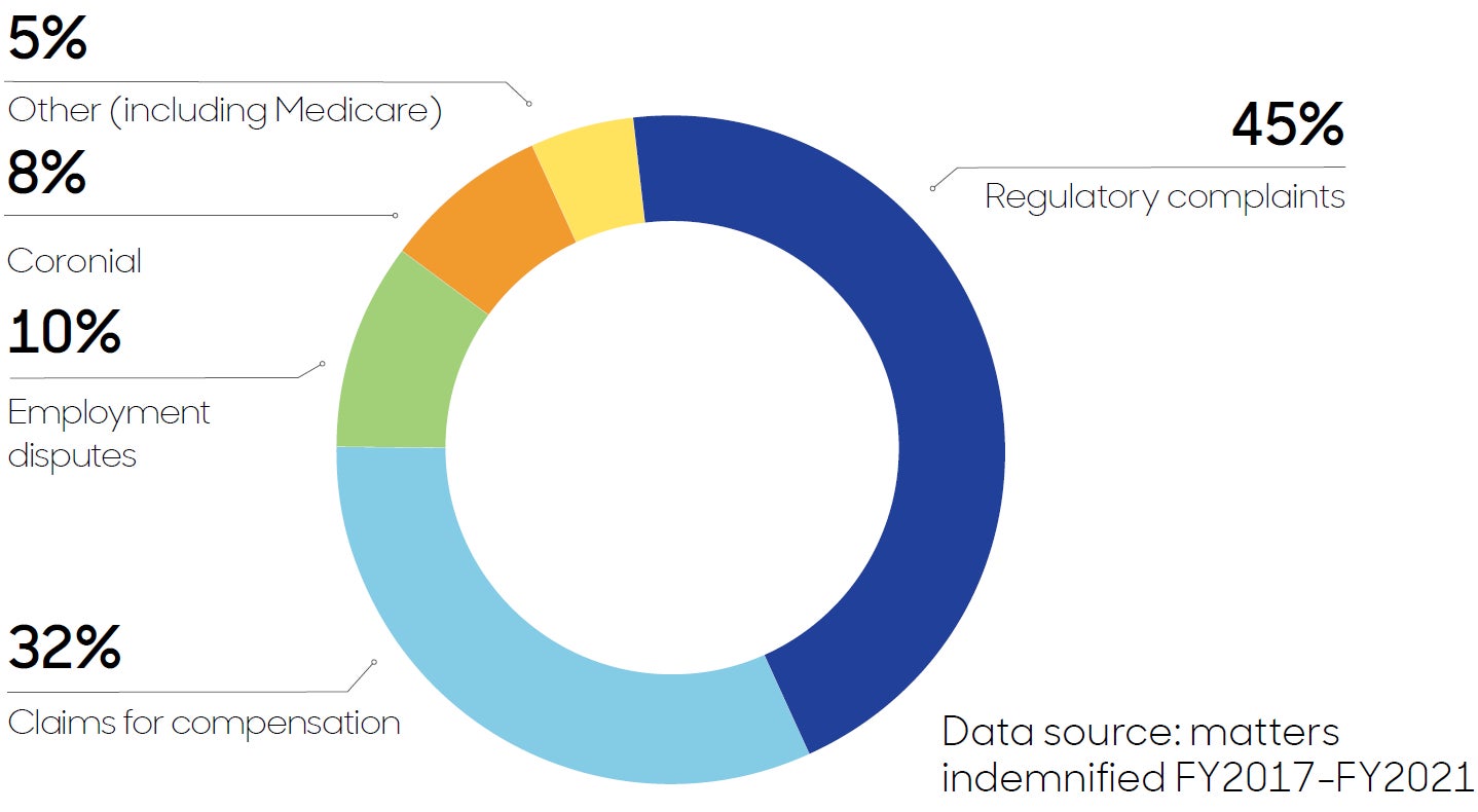 Pie graph showing data for matters idemnified FY2017-FY2022. 45% regulatory complaints, 32% claims for compensation, 10% employment disputes, 8% coronial, 5% other (including Medicare)