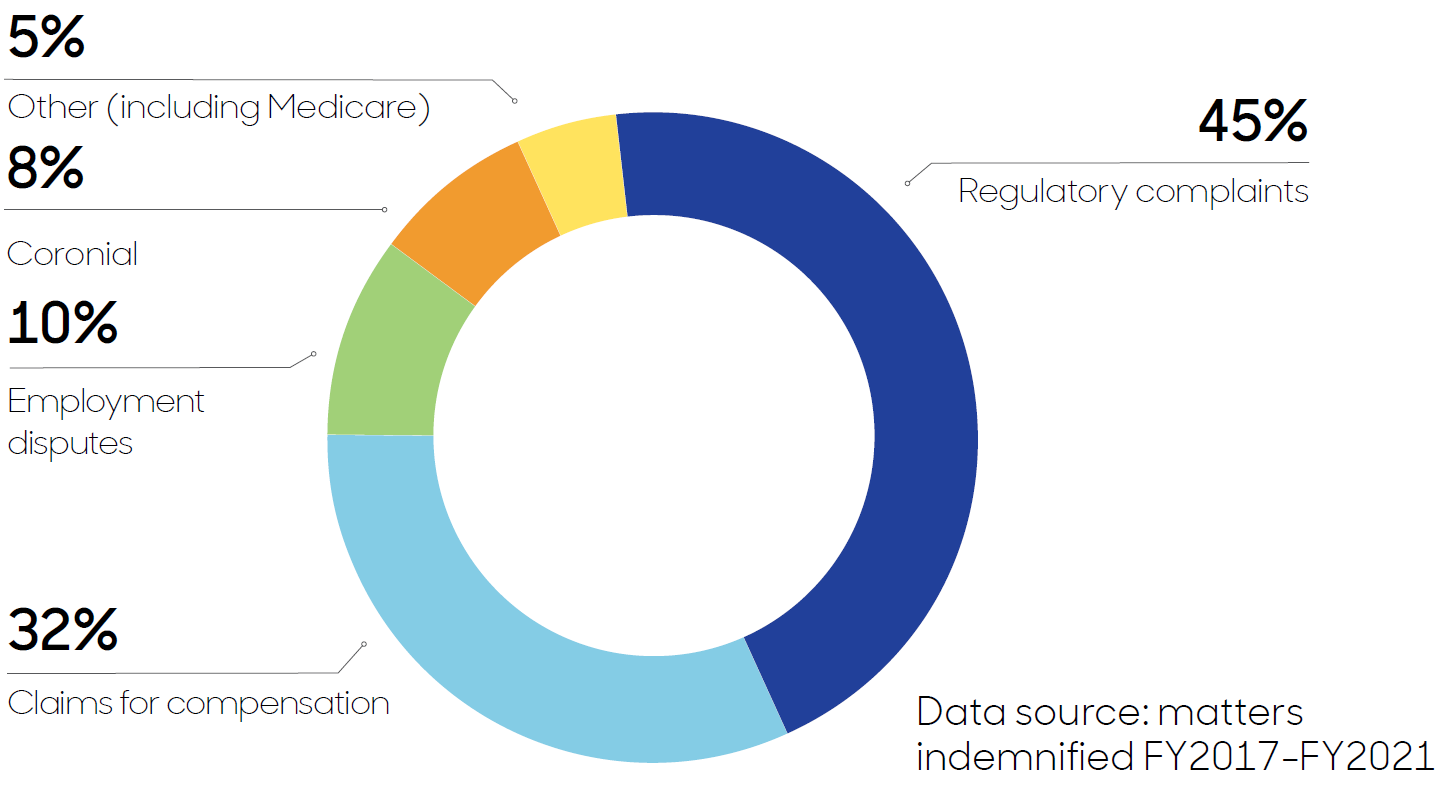 Pie graph showing data for matters idemnified FY2017-FY2022. 45% regulatory complaints, 32% claims for compensation, 10% employment disputes, 8% coronial, 5% other (including Medicare)