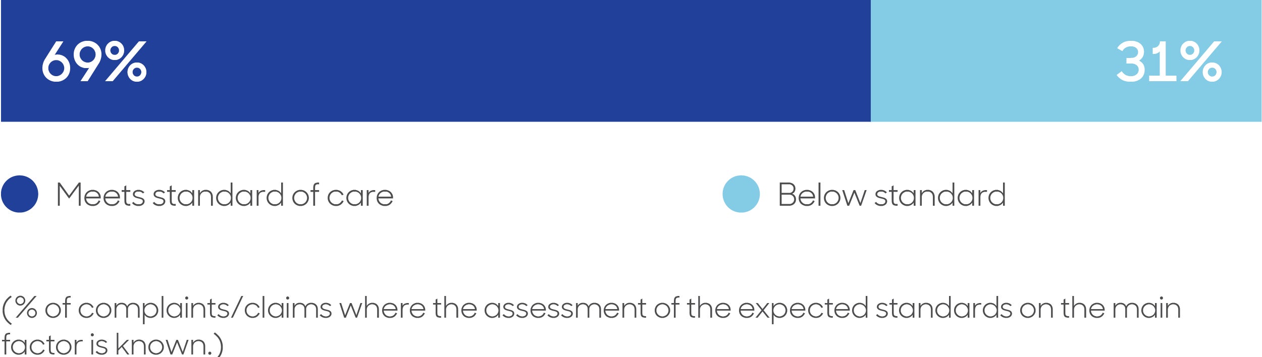 Experts and/or regulators assessed that practices the standard of care in 7 out of 10 claims and complaints.