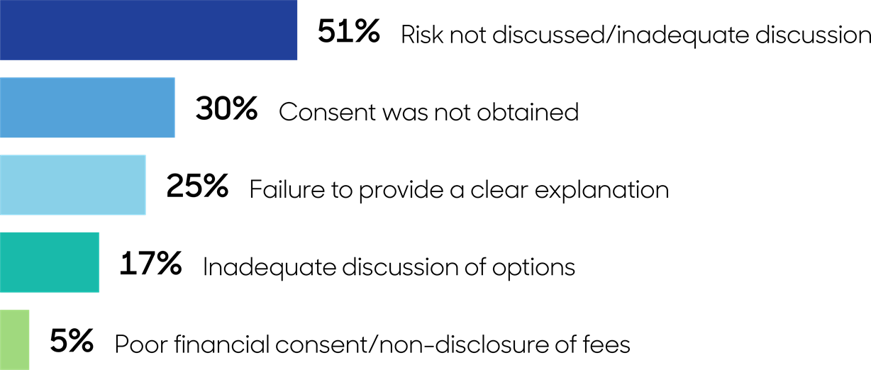 Bar chart showing 51% risk not discussed/inadequate discussion, 30% consent was not obtained, 25% failure to provide a clear explanation, 17% inadequate discussion of options and 5% poor financial consent/non-disclosure of fees.