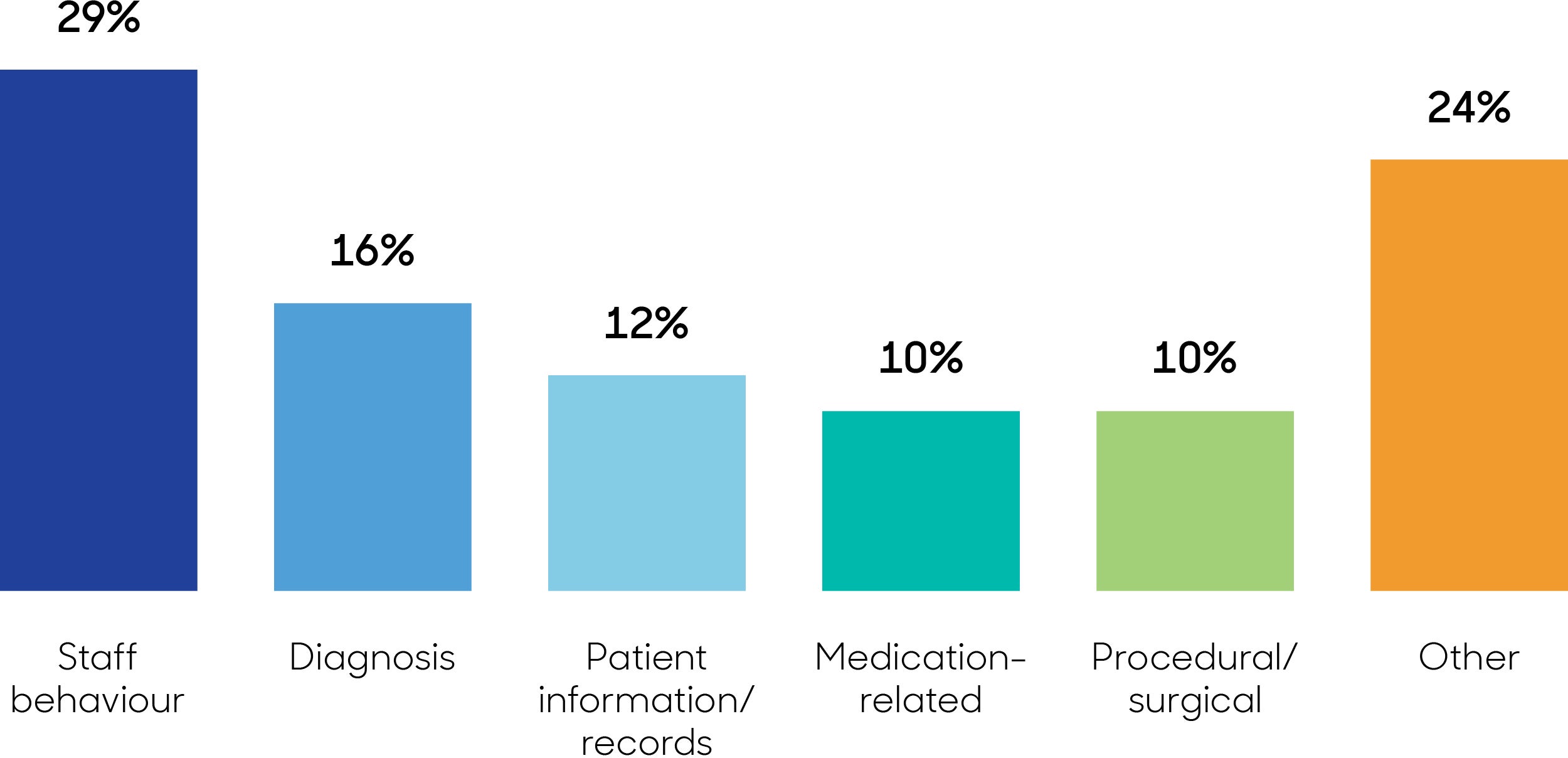 Histogram - Data source: complaints and claims closed 2016-17 to 2020-21