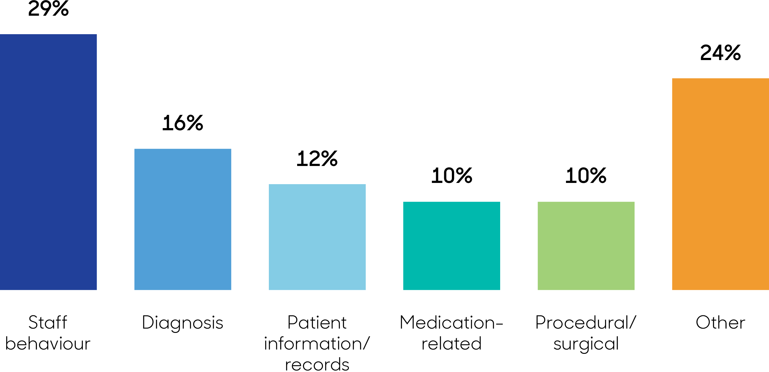 Histogram - Data source: complaints and claims closed 2016-17 to 2020-21