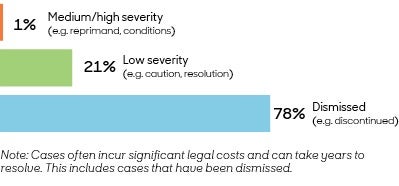 bar graph of complaints data