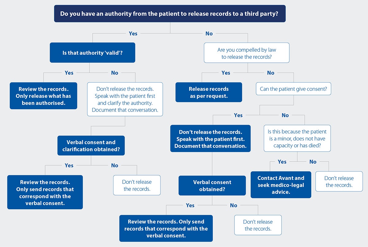 Providing medical records to a third party