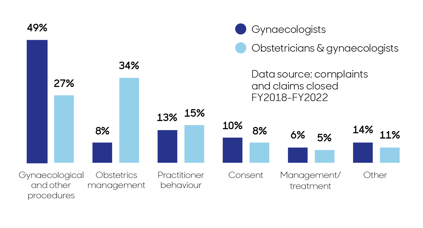 Bar graph showing complaints and claims closed FY2018-FY2022.Gynaecological and other proceedures - 49% gynaecologists, 27% Obstetricians and gynaecologistsObstetrics management - 8% Gynaecologists, 34% Obstetricians and gynaecologistsPractitioner behaviour - 13% Gynaecologists, 15% Obstetricians and gynaecologistsConsent - 10% Gynaecologists, 8% Obstetricians and gynaecologistsManagement/Treatment - 6% Gynaecologists, 5% Obstetricians and gynaecologistsOther - 14% Gynaecologists, 11% Obstetricians and gynaecologists