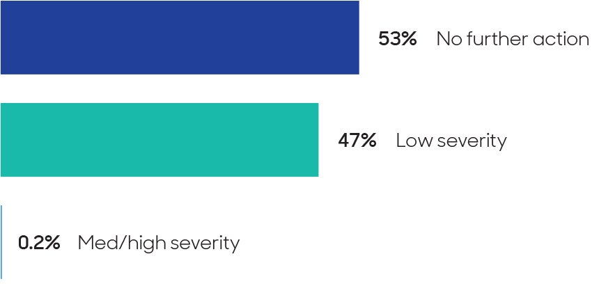 Chart showing 53% of practices had no further action, 47% had low severity, and 0.2% had medium or high severity