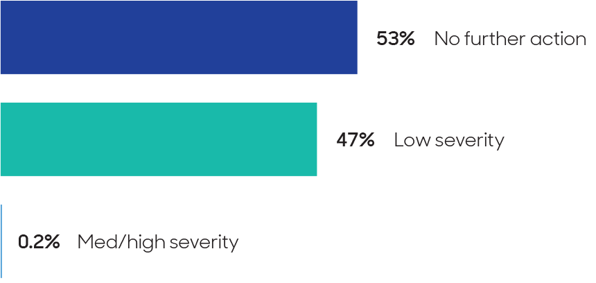 Chart showing 53% of practices had no further action, 47% had low severity, and 0.2% had medium or high severity