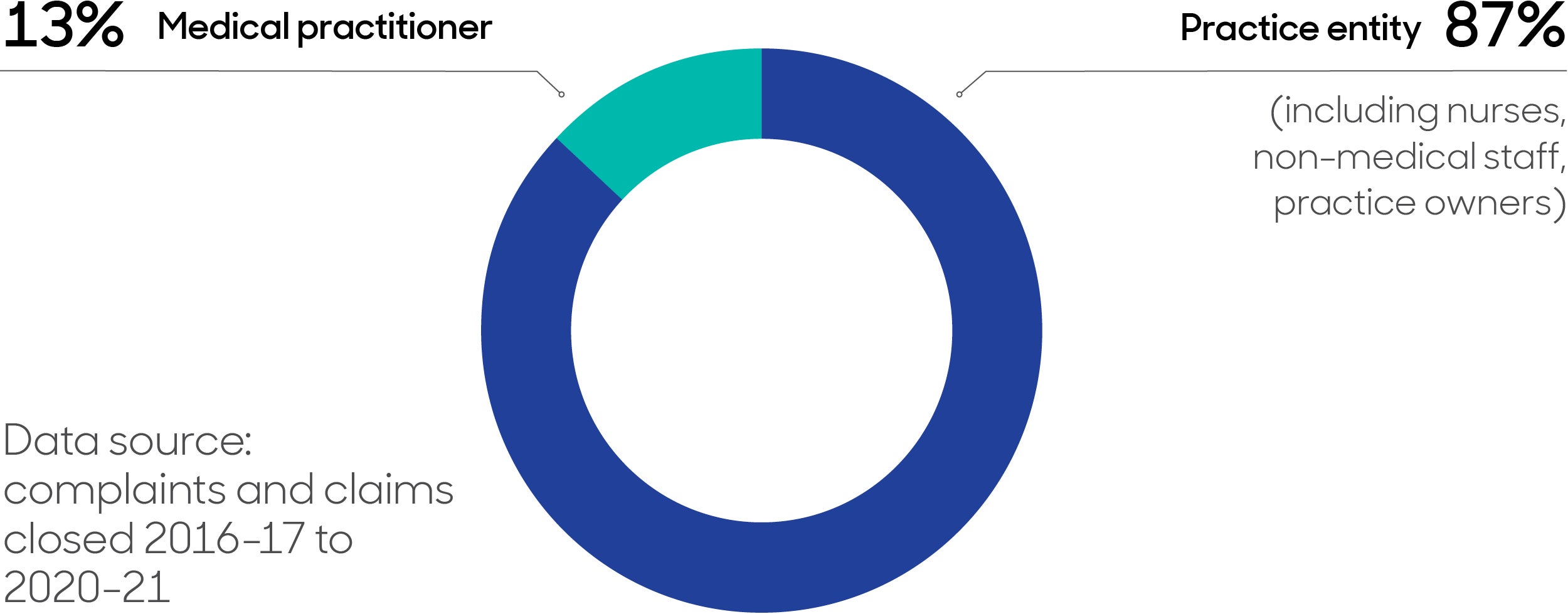 Pie graph