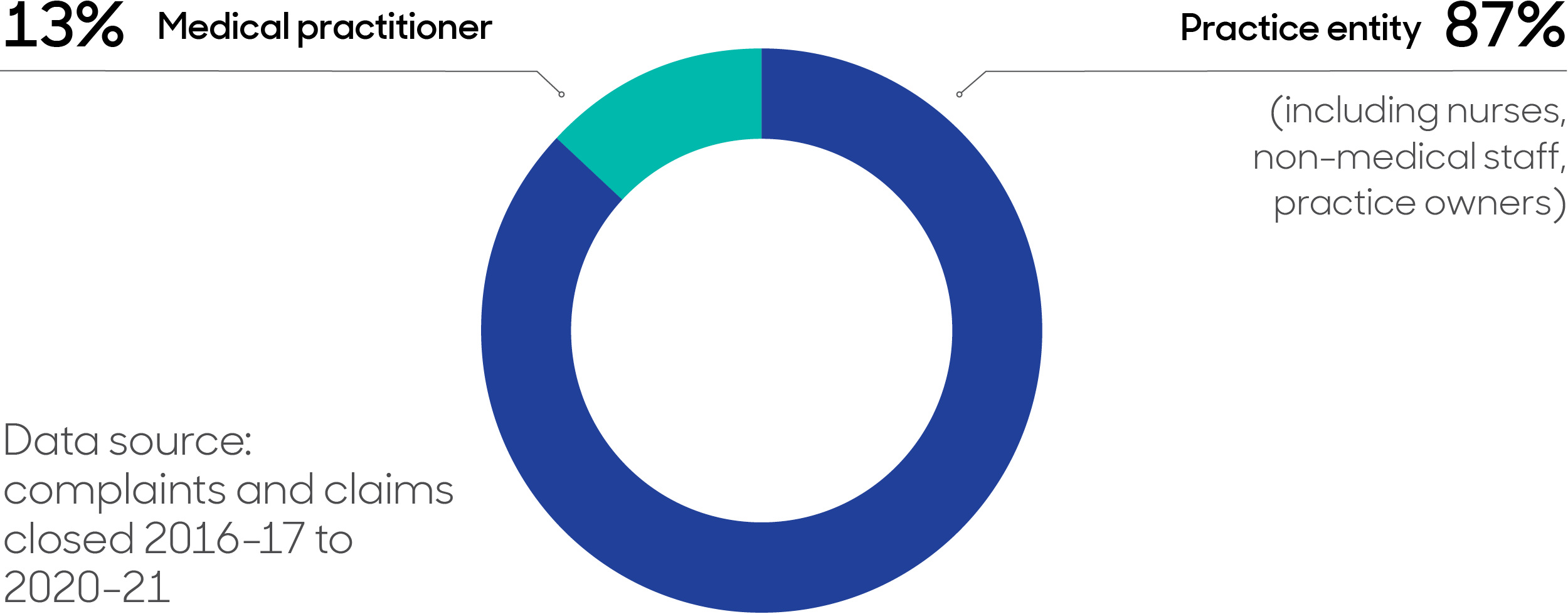 Pie graph