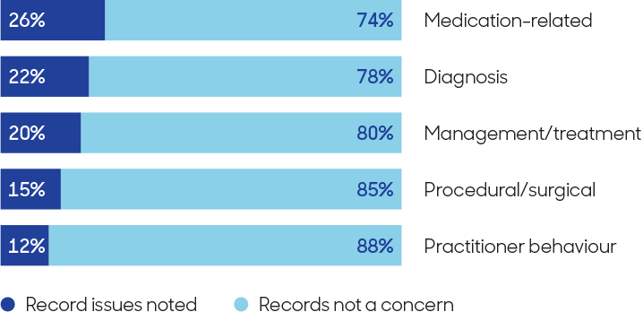 Graph highlighting that medical record issues were noted in claims about medication (26%), diagnosis (22%), management/treatment (20%), procedural/surgical (15%) and practitioner behaviour (12%).