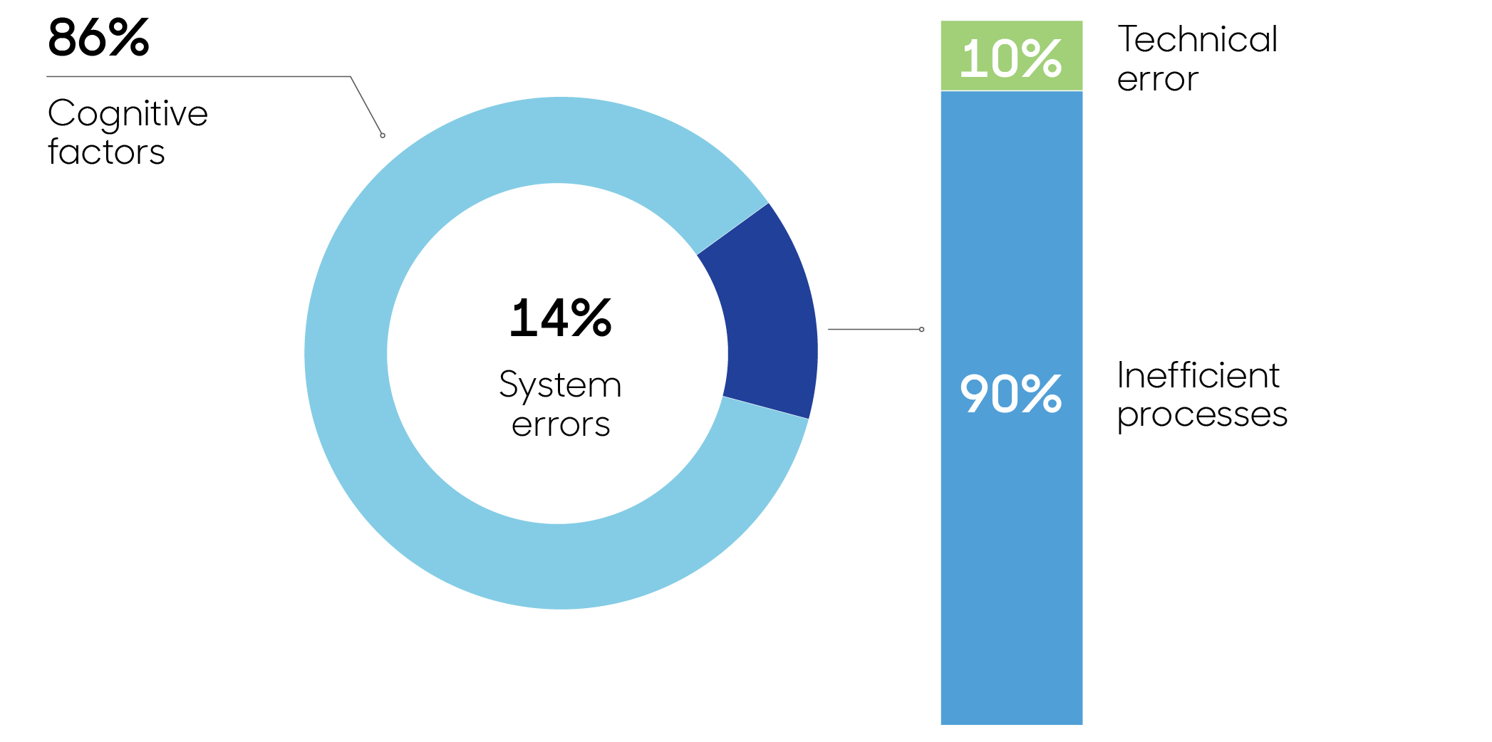 Chart showing 86% cognitive factors and 14% system errors. System errors were further broken down into 90% inefficient processes and 10% technical errors.