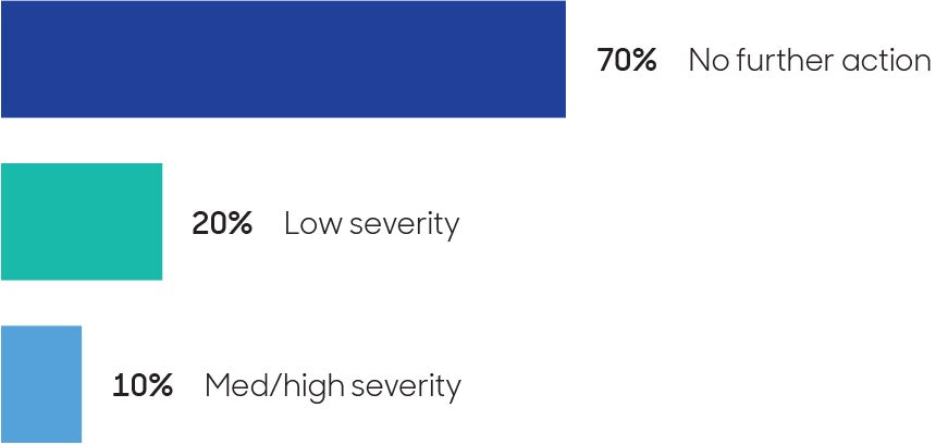 Chart showing 70% of practitioners had no further action, 20% had low severity, and 10% had medium or high severity