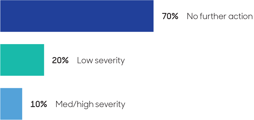 Chart showing 70% of practitioners had no further action, 20% had low severity, and 10% had medium or high severity
