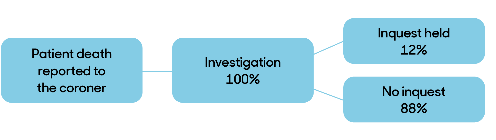 Flowchart showing: 88% of investigations with no inquest and 12% inquest held.