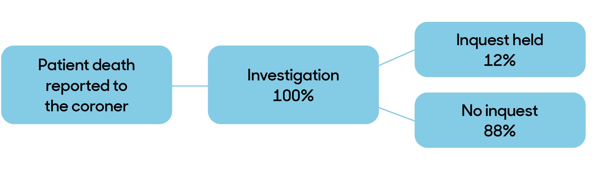 Flowchart showing: 88% of investigations with no inquest and 12% inquest held.